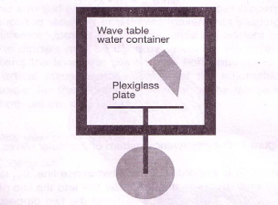 water wave using v f. c) Try placing a thicker glass plate in the water. Regulate the depth so that there is just a thin layer of water above the plate. Draw and explain.