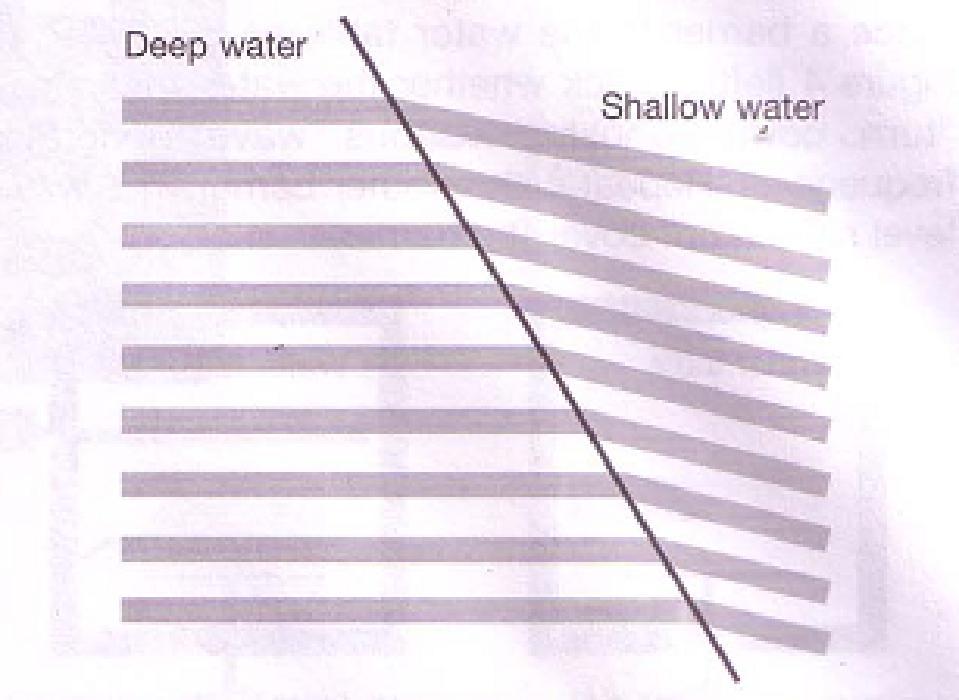 Experiental series 3 refraction and reflection Exercise 1: Prepare the following experiental setup: Figure 3: Setup for deonstrating the refraction of water waves Choose a proper frequency.