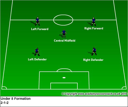 Under 8 Formations Key Coaching Points: Defenders need to shift left and right depending on placement of the ball on the field.