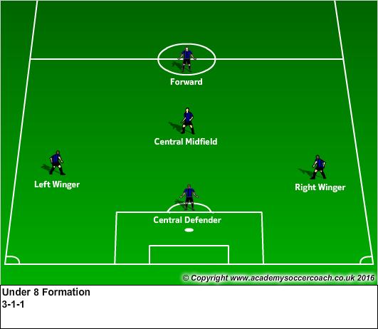 Key Coaching Points Central Defender must communicate to team and hold the central area of the field.