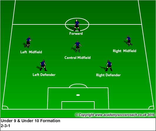 Under 9 and 10 Formations Key Coaching Points Defenders need to shift left and right depending on placement of the ball on the field, and dependent on which team is in possession.