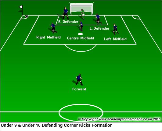 Under 9 and 10 Defensive Corner Kicks Set your teams in this formations for every defensive corner kick, and then adjust players to mark the attacking team players close to their spot.