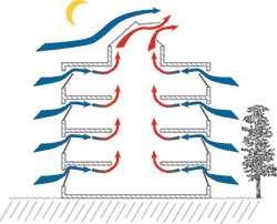 20 Passive Cooling: As the external temperature drops at night, the building can be