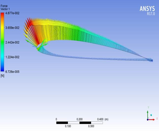 Fig. 9: Total Aerodynamic Force at 5º AoA A total aerodynamic force is generated when a stream of air flows around an airfoil that is moving through the air.