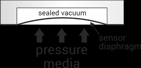 Introduction Pressure is defined as the force per area that can be exerted by a liquid, gas or vapor etc. on a given surface.