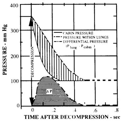 Lung Overpressure Following Decompression From Nicogossian and Gazenko, Space