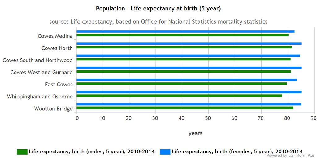 Health and care in Cowes South and Northwood Life Expectancy The life expectancy at birth for people living in Isle of Wight is 79.8 years for males, and 83.5 years for females. This compares with 78.
