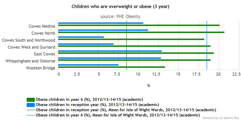 Child Obesity In the Isle of Wight 8.7 per cent of children measured at reception age (aged 4-5 years) are considered obese, and 18.7% at year 6 (aged 10-11 years.