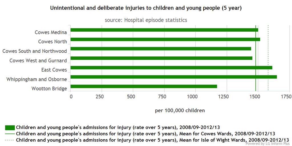 Emergency hospital admissions caused by unintentional and deliberate injuries to children and young people per 100,000 children aged 0-17 This is the rate of emergency hospital admissions caused by
