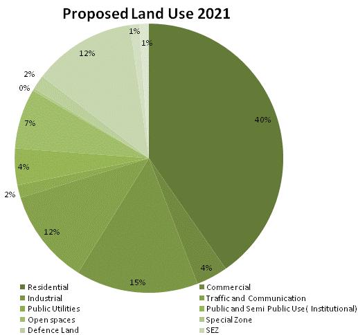 2. Development Plan for GMUC- 2021 The distribution of proposed land use is illustrated Table 2.