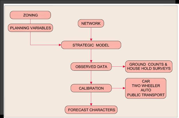Model Structure The model is based on a conventional 4-stage transport model approach. It includes: Trip Generation calculating the number of origins and destinations for each zone.