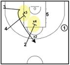 The post player may be in a high position, at the free throw line. This particularly creates space for players to cut to the basket.