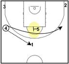 Here, 3 cuts toward the perimeter using a turn out cut. Similarly, perimeter players may cut off the high post.