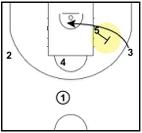 Also, common in the 3 Out, 2 In alignment are the post players setting back screens for the perimeter players to cut toward the baskets.