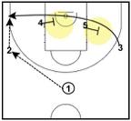 A common tactic after an initial back screen (e.g. 5 screens for 3) is for the other post player to then screen the screener (4 screening for 5).