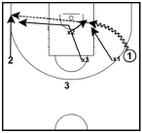 The offensive team will attempt to force a close out situation by moving the ball from one side of the court to the other. This can be done after dribble penetration.