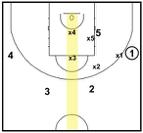 Module B3 Defensive patterns of play B3.1. HELP ROTATION ON DRIBBLE PENETRATION The split line is fundamental to most defensive schemes and divides the court into two sides.