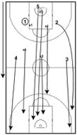 The middle of the court is not an effective position to trap the dribbler unless the stop their dribbler.