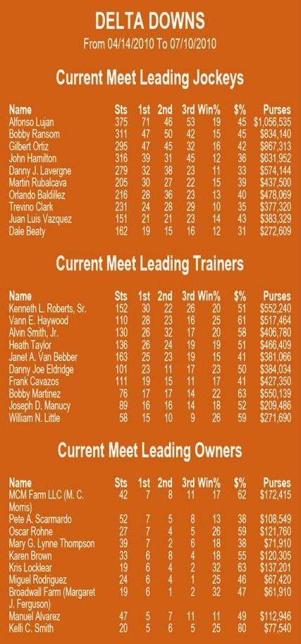 record of 81 wins with an 80 win season Rode two stakes winners in 2010 including a victory with One Game Chick in the $25,000 Mother's Day Stakes and with Leading Patriot in the $50,000 Live Oak