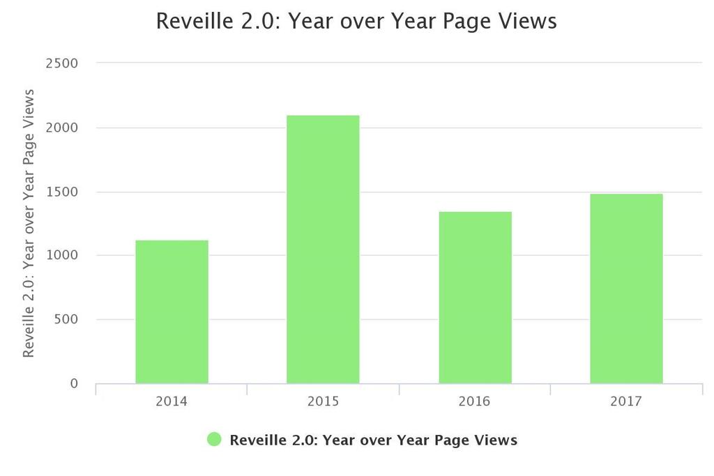 In 2014 page view numbers were down from the previous period likely due to ongoing work within the collection.