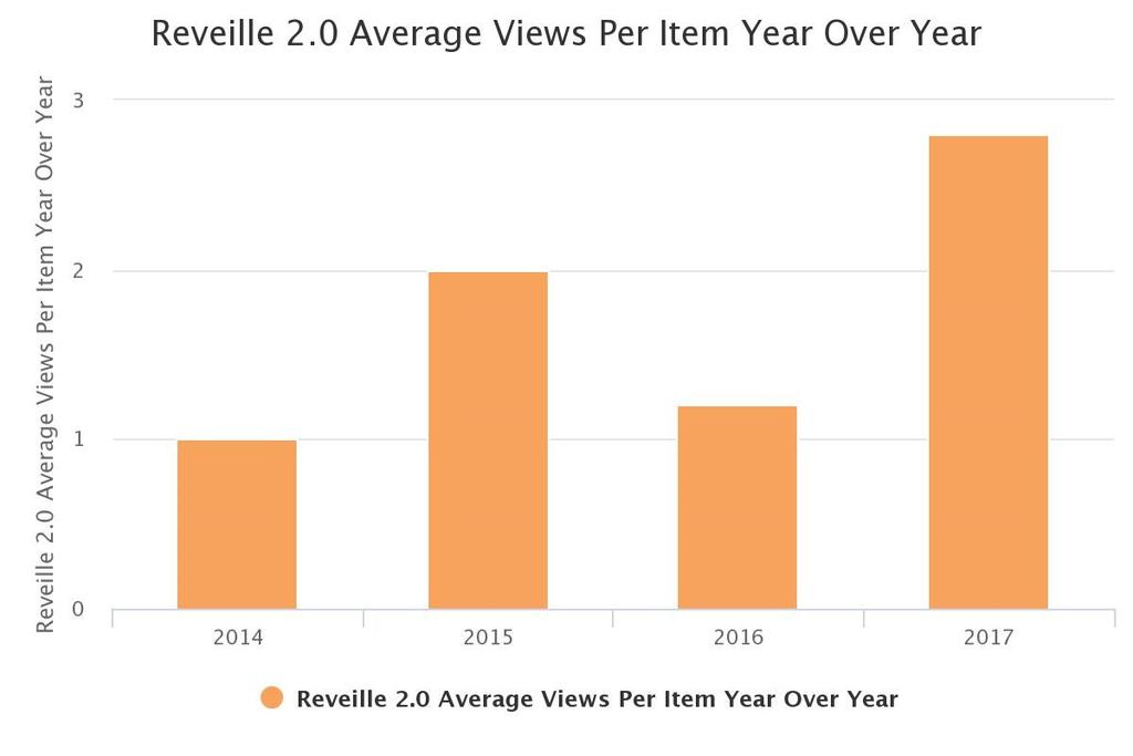 Chart 3: Reveille 2.0 Average Page View per Item Year Over Year Decision to Move the Collection Neither iteration of the Reveille had been particularly successful in generating traffic.