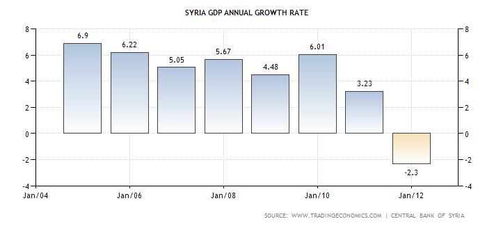 Part B: Syria: Economy $ Vs Syrian Pound? Copyright 2011 Cimenterie Nationale. All rights reserved.