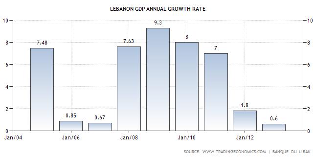 Part A : Lebanon: Economical