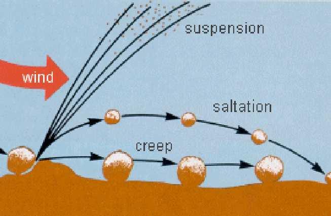 Behavior of Sandy Soil/Sand Dunes during Sand Streams. (Contd.) During sandy storm sand flows with wind in three layers. First layer of heavy particle at lower height.