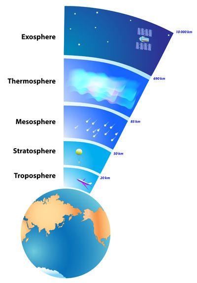 They go in straight lines, but when they hit something, they change direction. PearDeck Layers of the Atmosphere List the layers of the atmosphere and properties of each.