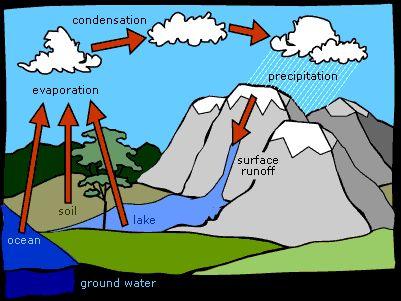 occur when we have a change in pressure, cold front are found at the valleys of the pressure graph, while warm fronts are found at the peaks of the pressure graph.
