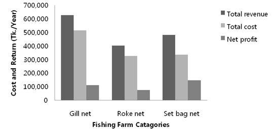 An Economic Study on Small Scale Marine Fishing in Teknaf of Cox s Bazar District of Bangladesh 305 <Table 6> Economic returns of gillnet, roke net and set bag net fishing Particulars Gill net Roke