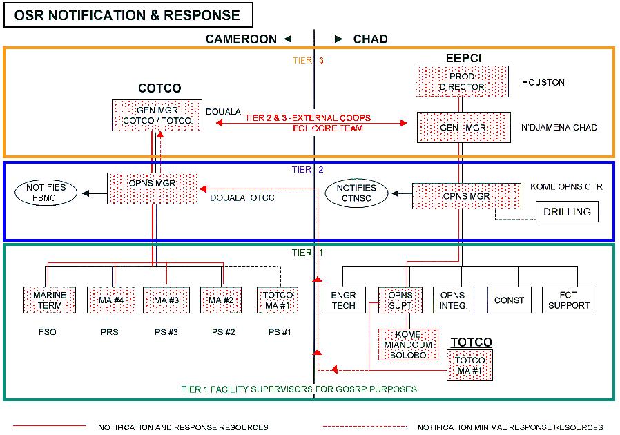 IMMEDIATE RESPONSE ACTIONS & NOTIIFICATIONS Figure 2-2.