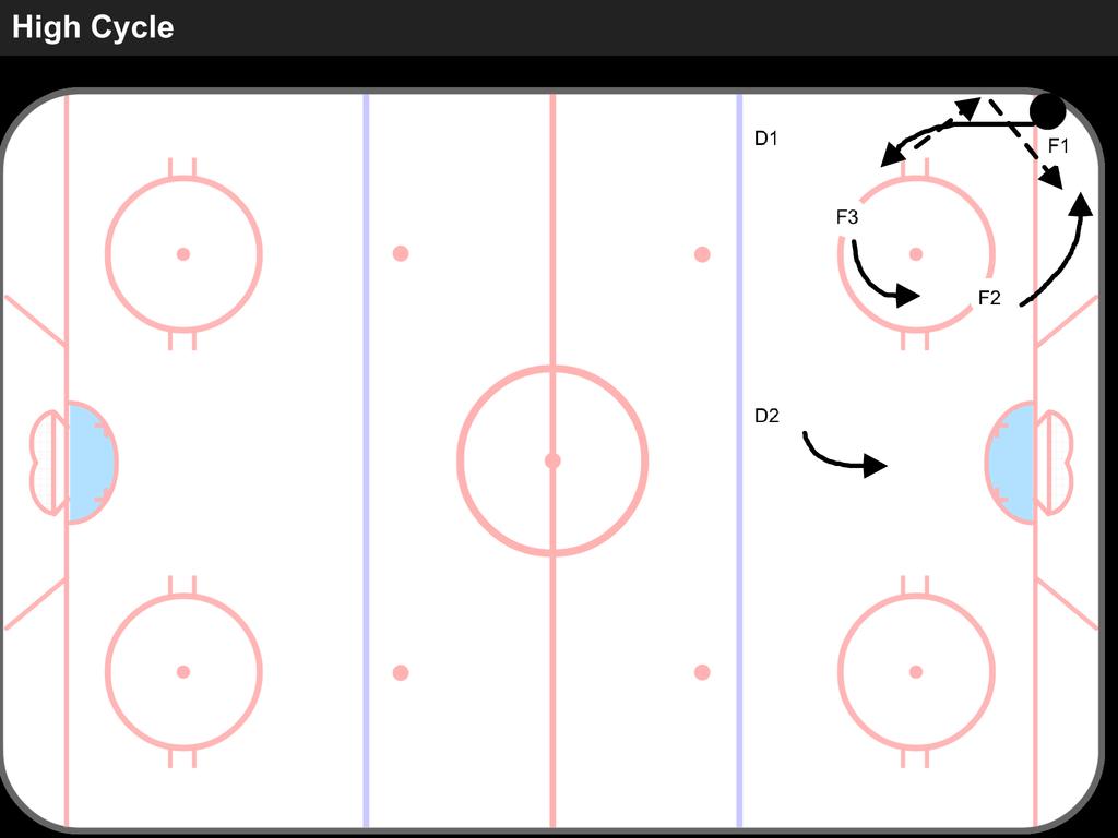 The Cycle Tactic (OZ) Purpose The cycle is a tactic used to retain puck control in the offensive zone when under defensive pressure in a confined space.