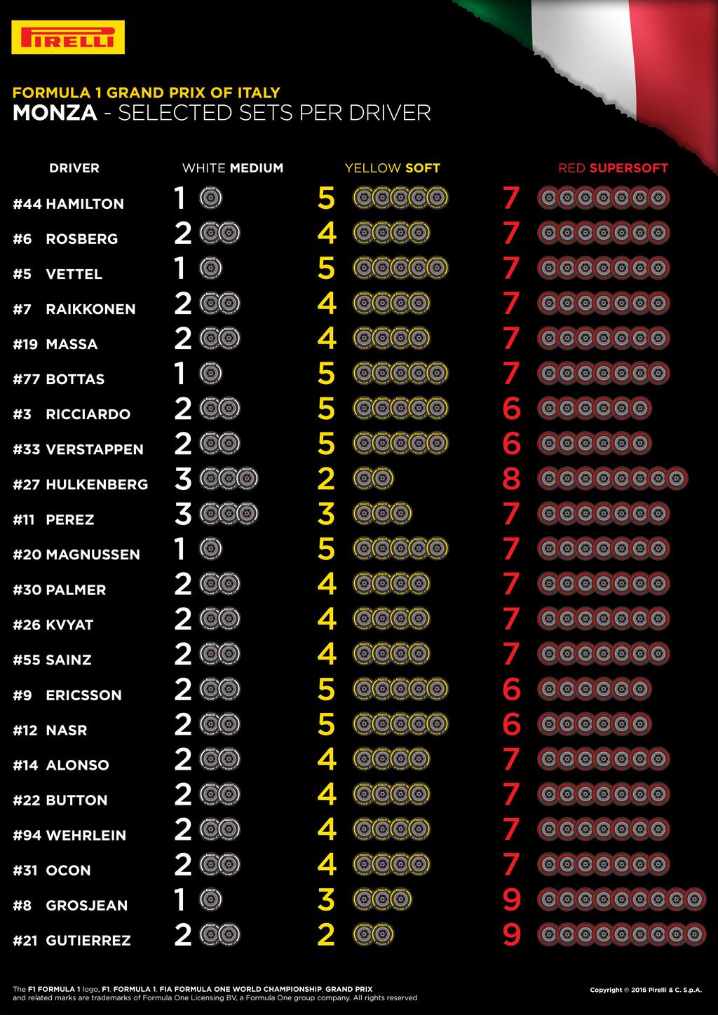 Tyre me out Monza is the temple of speed, not the temple of corners that chew tyres up. As a result, tyre allocation is less important than it is many other weekends.