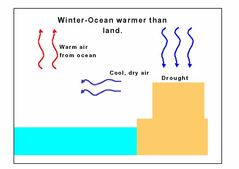 Monsoon ~ Seasonal response to Ocean- Continent thermal