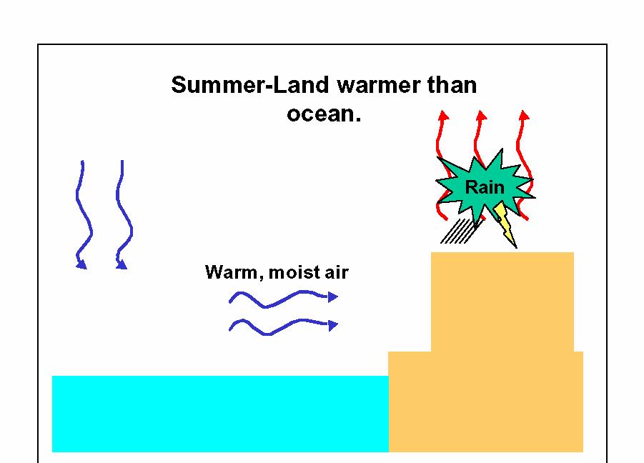 High sea surf. temp. Ocean Summer: High thermal diff.