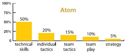 technical skills, 20% individual tactics,
