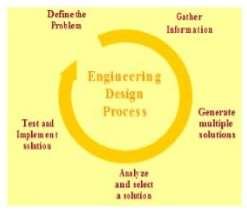 4) Analyze and select a Solution 5) Test and Implement the Solution Fig: 3.1 Design Process Problem Definition The first step in the design process is problem definition.