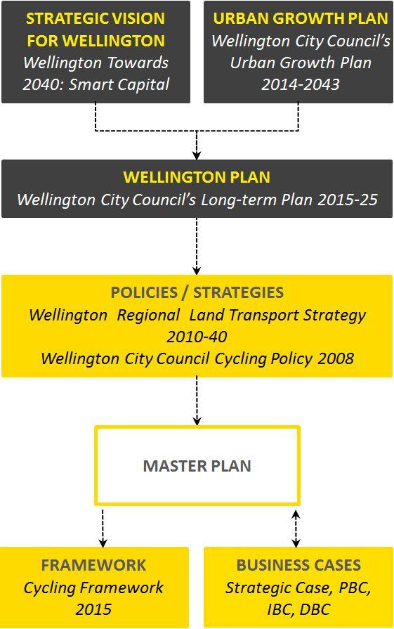 How the Master Plan fits with other strategic plans and policies The following strategies and research provide the long-term direction for cycling in Wellington, and will help us develop a connected,