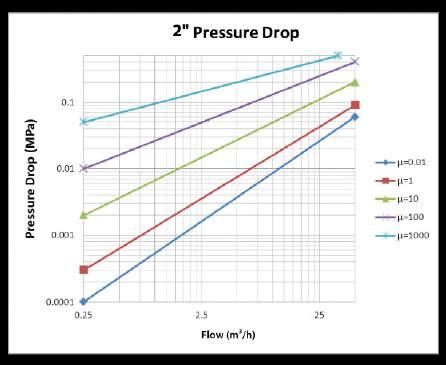 When the viscosity is between two adjacent pressure loss lines, the pressure loss can be calculated with following