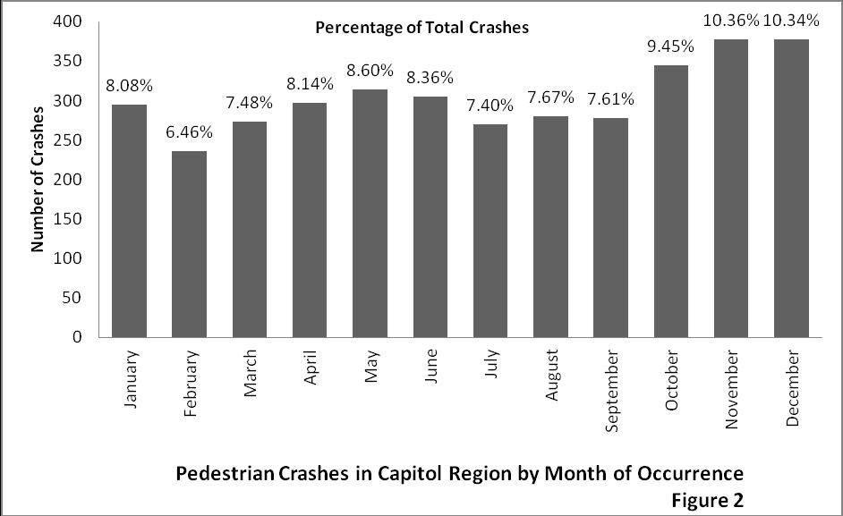 Figure 3 illustrates pedestrian crashes by time of day.