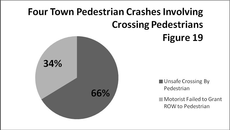 Four Town Pedestrian Crashes As we had done with the earlier study, we examined the crashes in the four towns with the highest pedestrian crash rates more closely, to determine if the crashes in