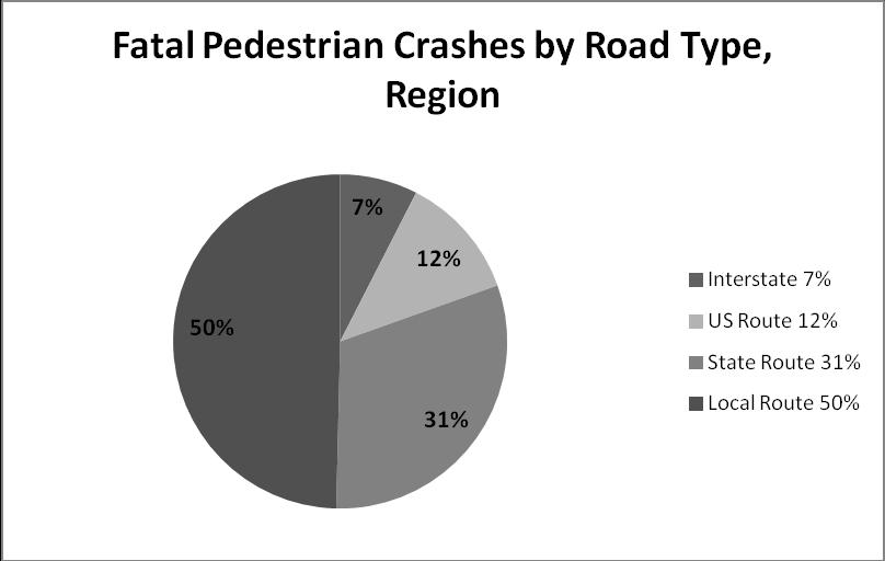 Table 8 compares the contributing factor for all pedestrian crashes in the four towns compared to contributing factor for fatal pedestrian crashes.