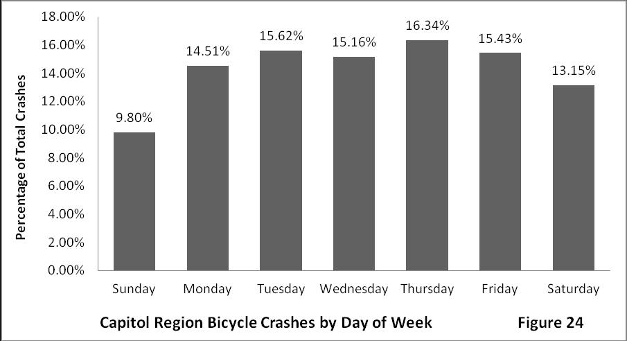 Figure 18 Figure 19 shows bicycle crashes by month of occurrence.