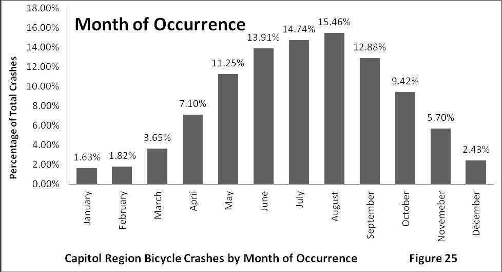 and December. With bicycle crashes, most crashes occur in the summer months of June, July and August, with the highest month being August.