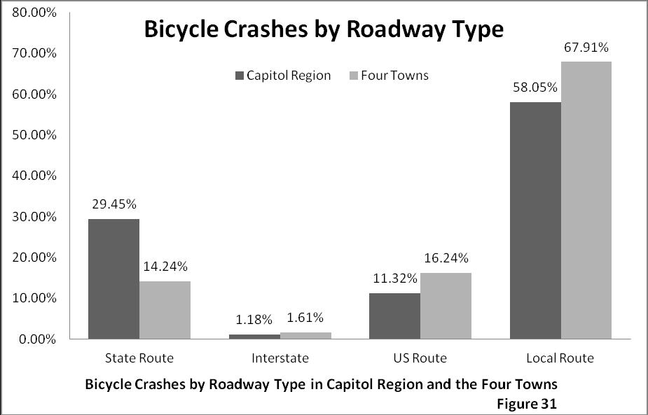 Figure 23 shows bicycle crashes by roadway type. Here we see differences between the 4 towns with the highest bicycle crash rates and the regional crashes.