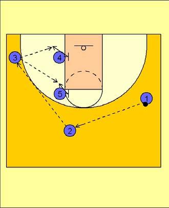 My Favorite Zone Sets Zone offense "SCREEN BACK" #1 passes quickly back to #2 on top. #4 and #5 are screening in for #3 to get an open shot on the left side of the floor.