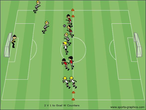 3 V 3 + 1 to Targets Possession Exercise (10 Minutes) This provides a wide target and space awareness for dribbling and exploiting space keeping their head up so they can play positive whenever