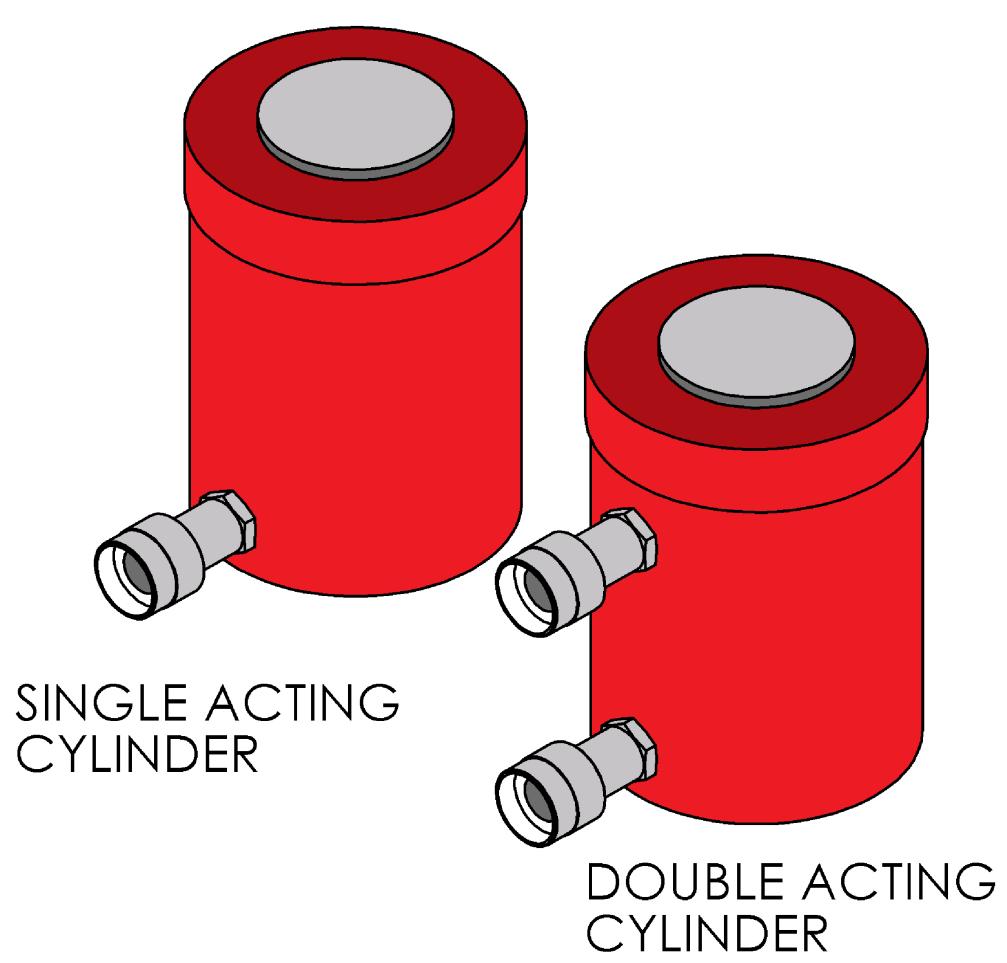 CONNECTION AND BLEEDING Ensure that the pump being used is suitable for the cylinder. A pump with a 2 way or three way valve and one hose should be used for single acting cylinders.