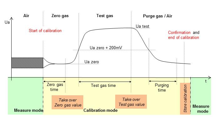 Calibration Two-Man Calibration (1) Start the calibration with Start Calibration.
